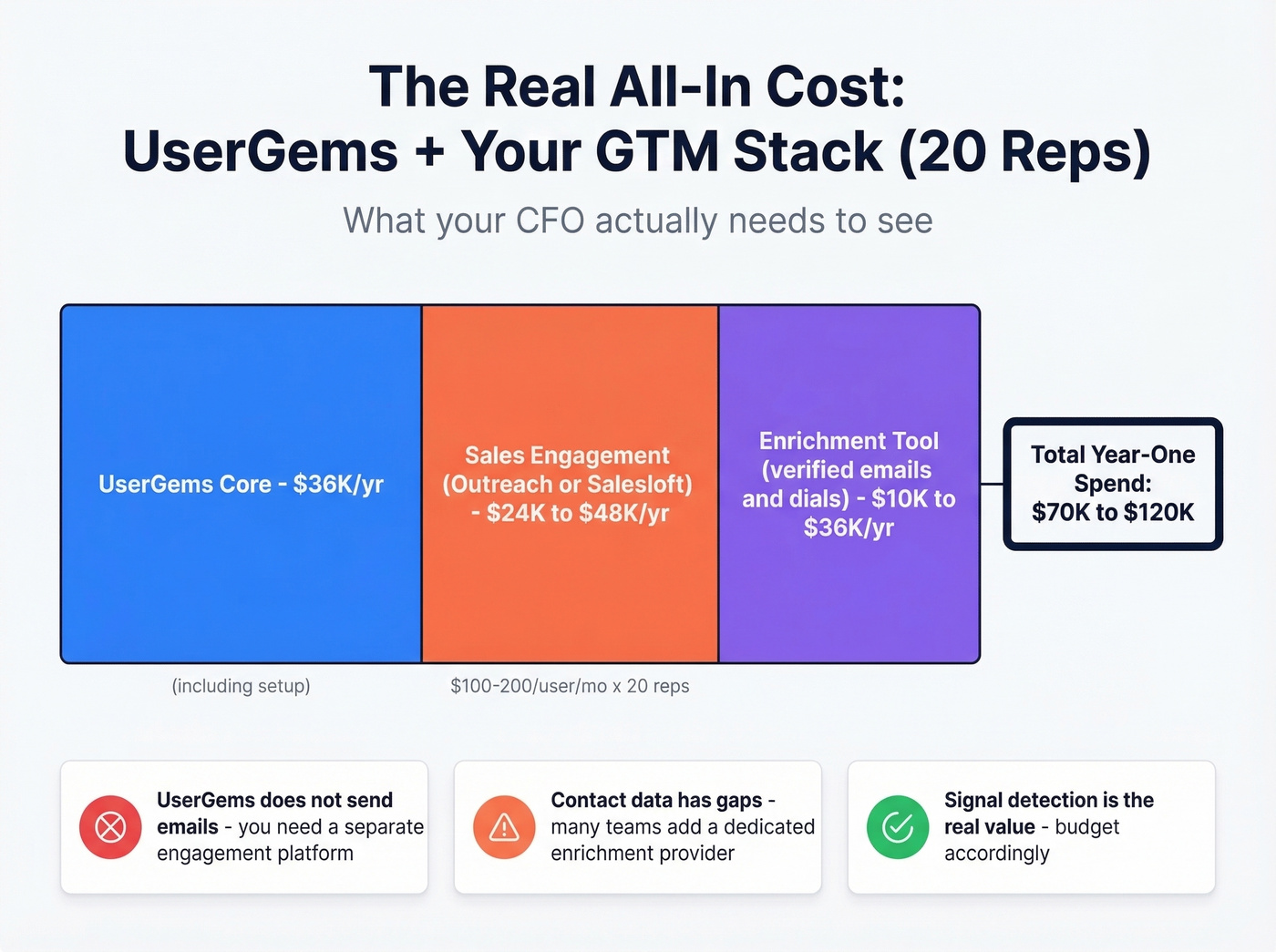 True all-in GTM stack cost with UserGems for 20 reps