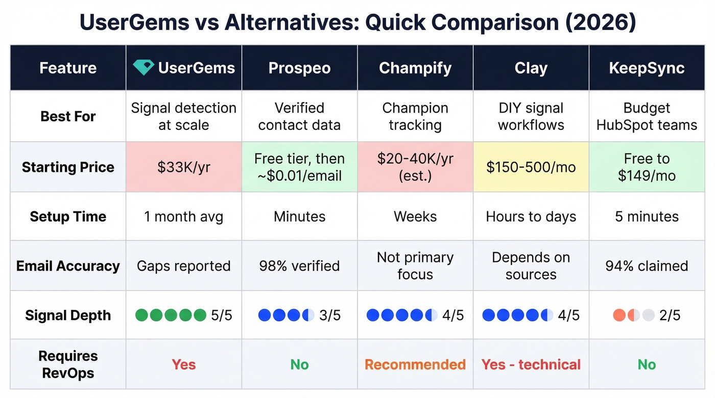 UserGems vs four alternatives comparison matrix