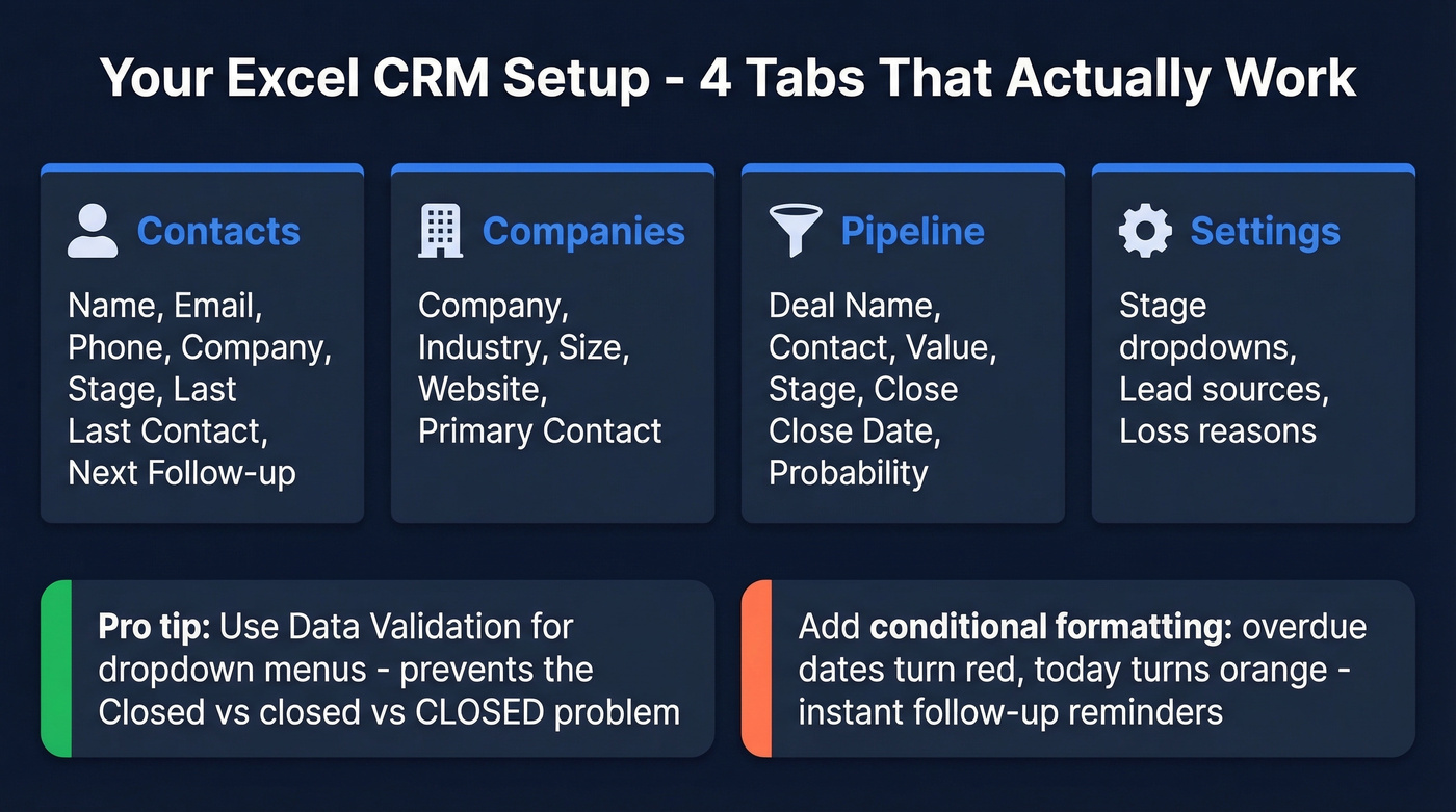 Four-tab Excel CRM structure with columns and tips