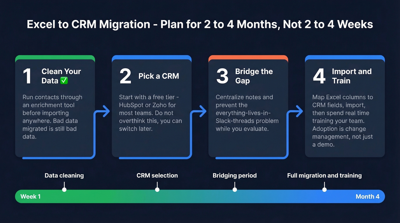 Four-step Excel to CRM migration timeline
