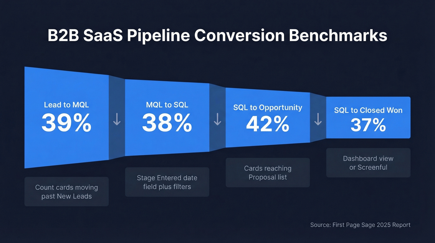 B2B SaaS pipeline conversion benchmarks by stage