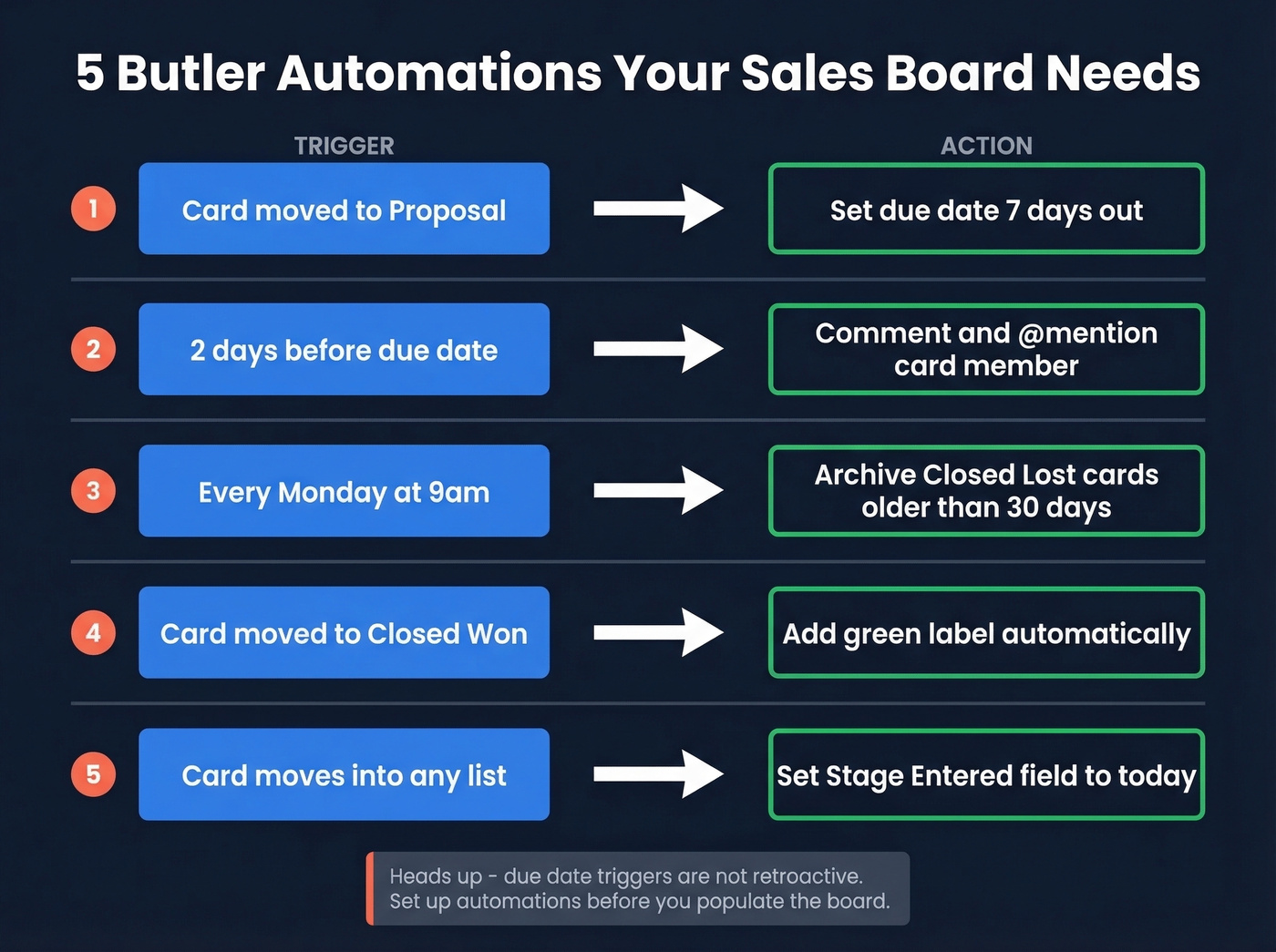 Five essential Butler automation rules for Trello sales pipeline