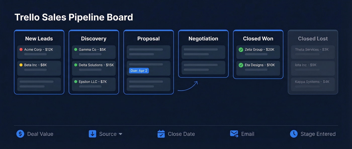 Trello sales pipeline board layout with six stages