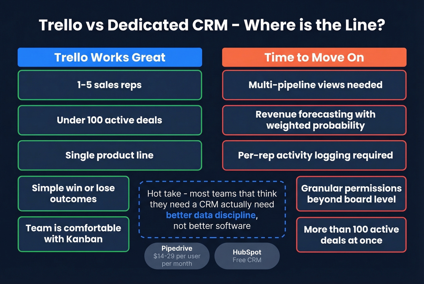Trello vs dedicated CRM feature comparison for sales teams