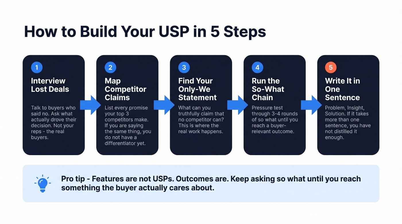 Five-step process flow for building a USP in sales