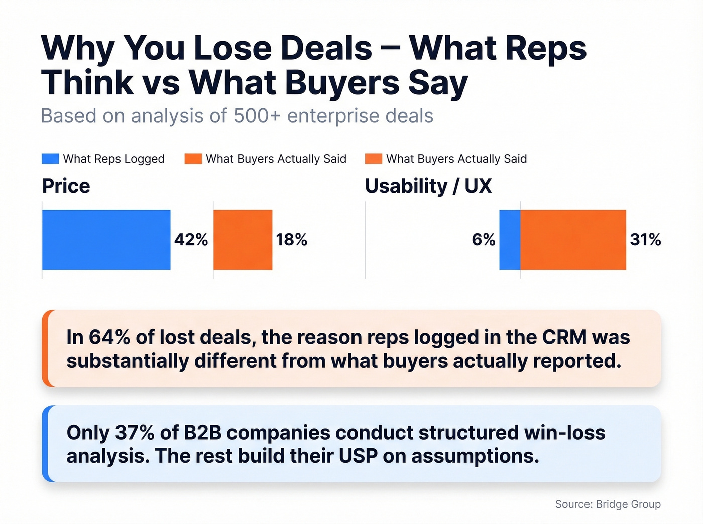 Win-loss analysis gap between rep perceptions and buyer reality