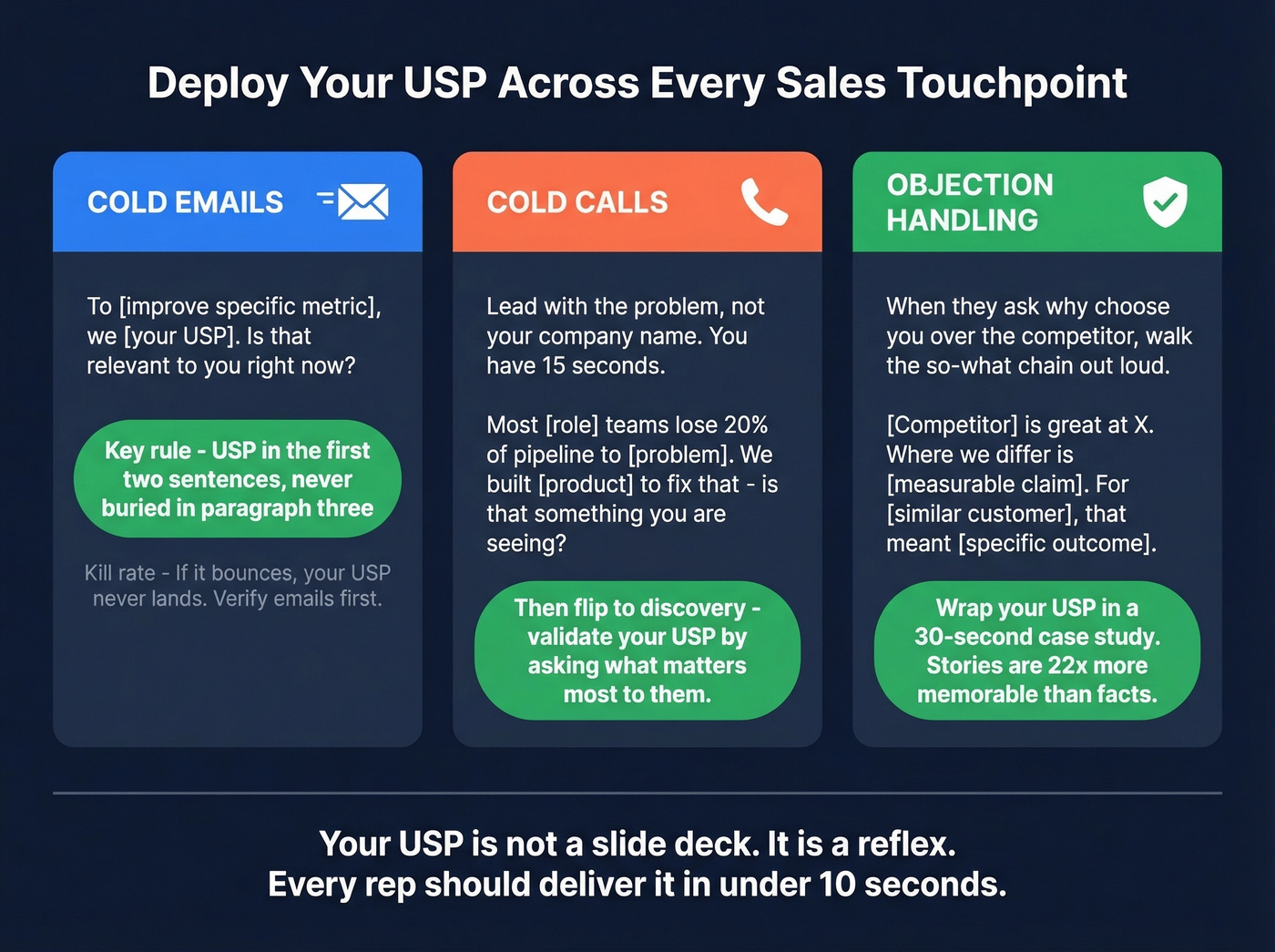 USP deployment framework across cold emails, calls, and objections