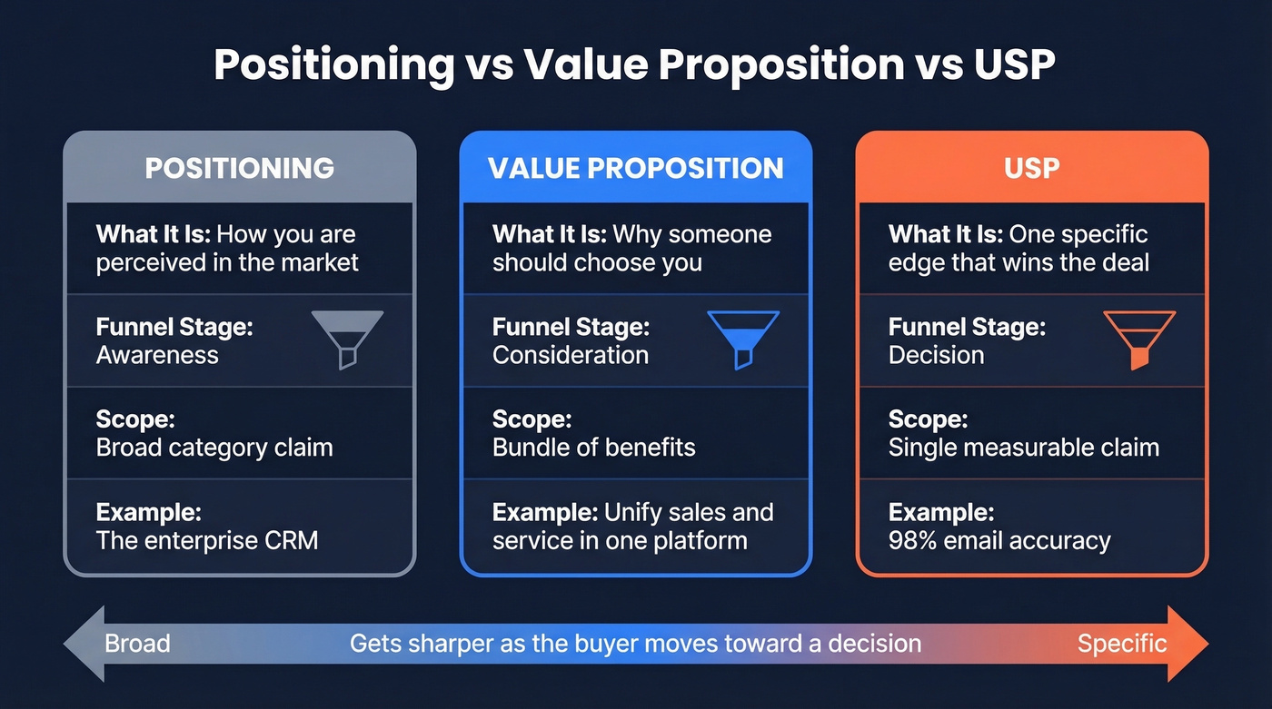 Positioning vs Value Proposition vs USP comparison diagram