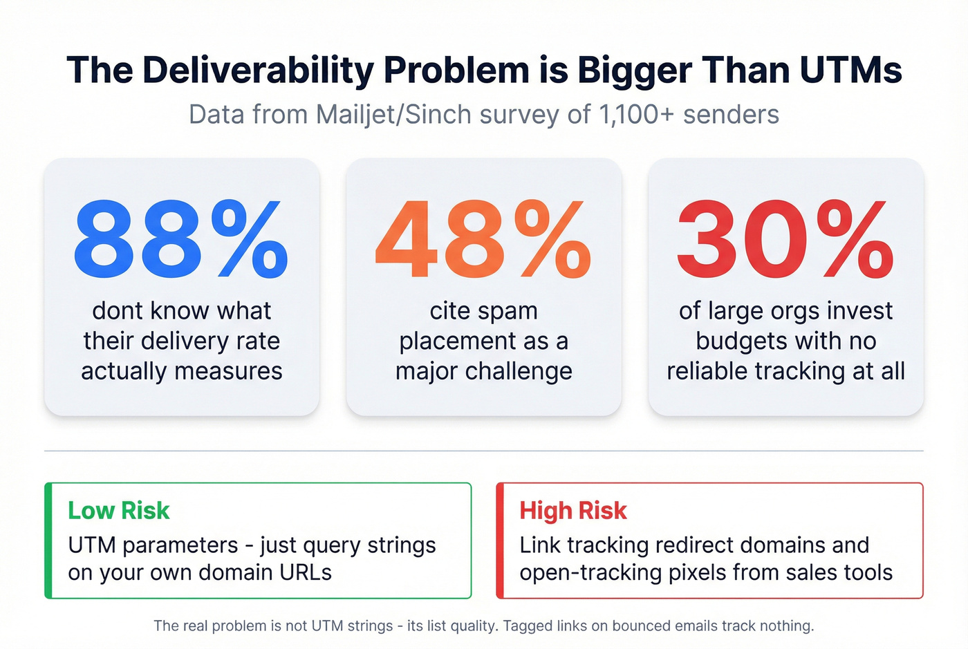Email deliverability statistics from Mailjet survey