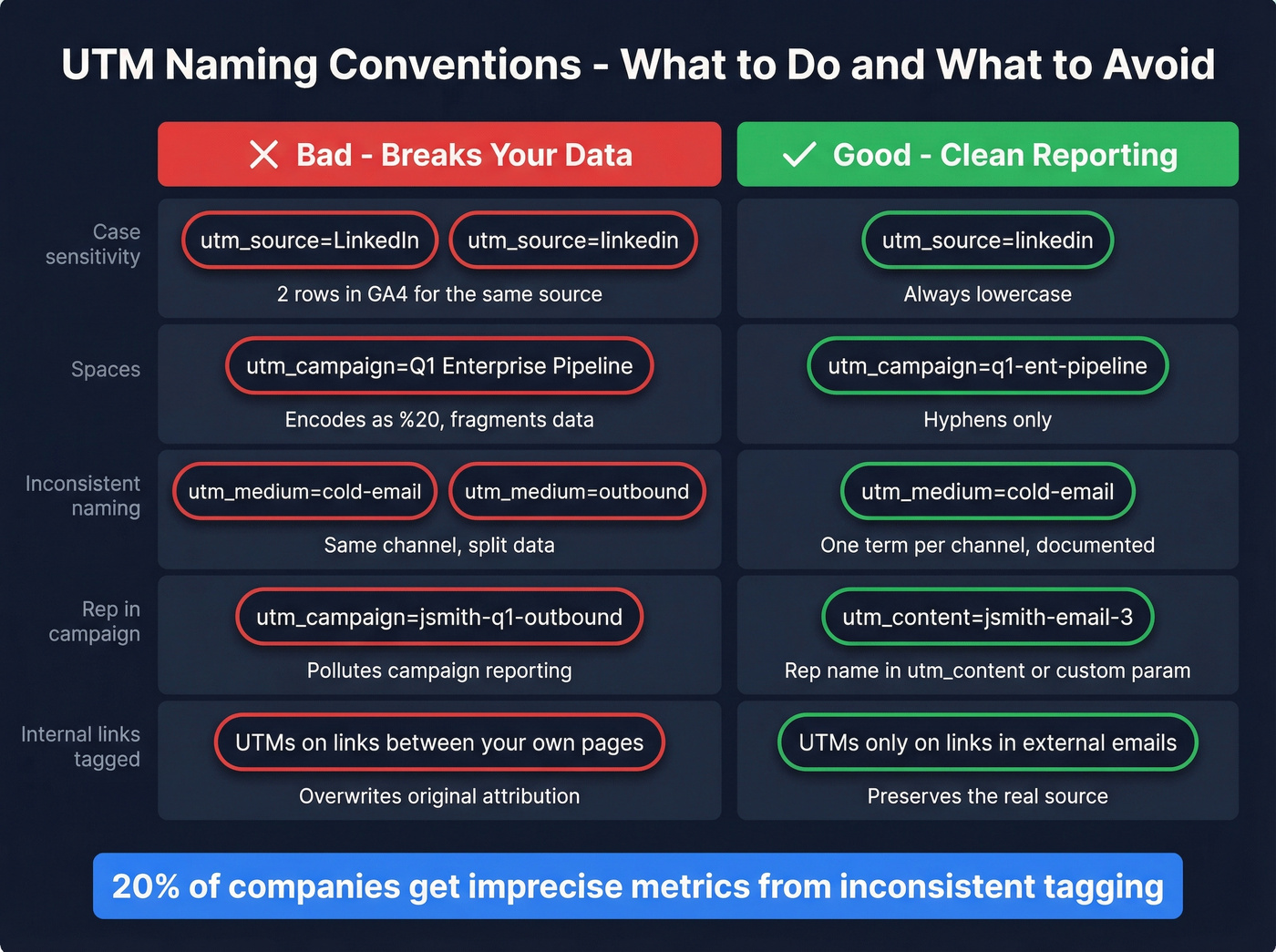 UTM naming conventions good vs bad examples