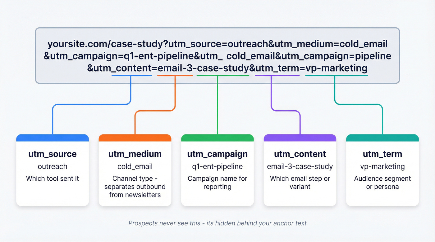 Anatomy of a UTM-tagged sales email URL breakdown