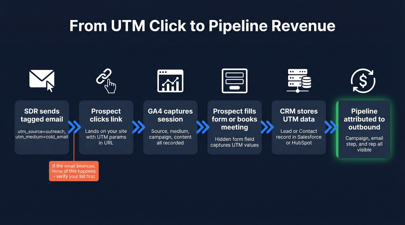 UTM to pipeline attribution flow from click to revenue