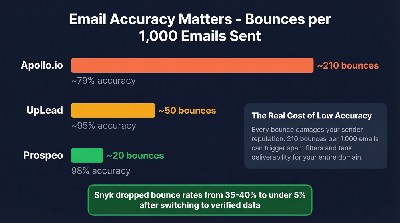 Email accuracy comparison showing bounce impact across tools
