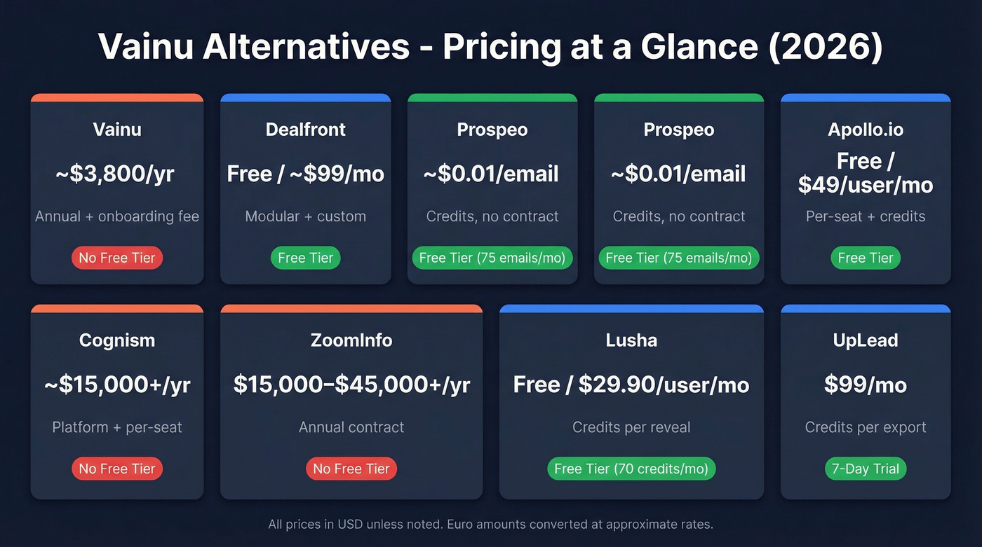 Vainu alternatives pricing comparison chart with tiers
