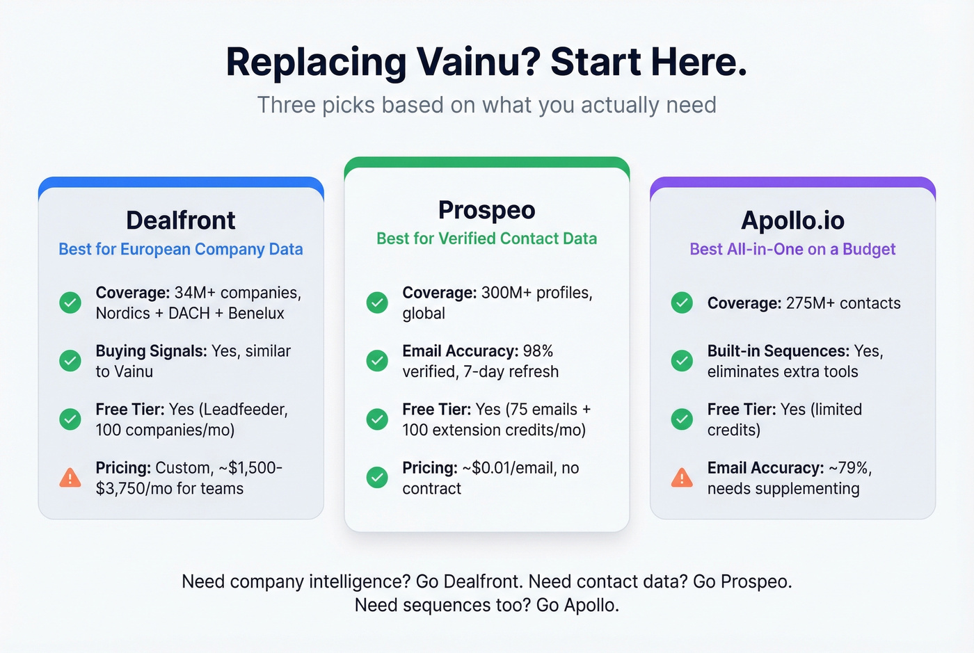 Quick decision matrix for top three Vainu alternatives