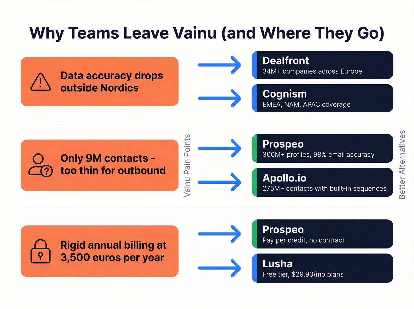 Vainu pain points and matching alternative solutions diagram