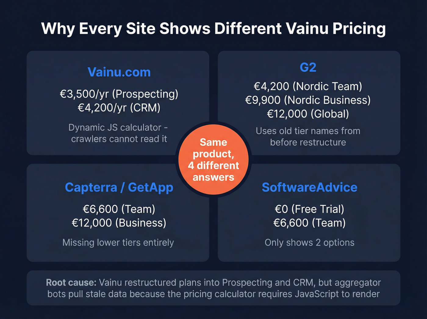 Why Vainu pricing differs across review sites