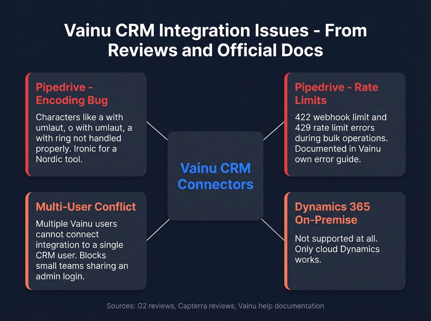 Vainu CRM integration issues documented from reviews and help docs
