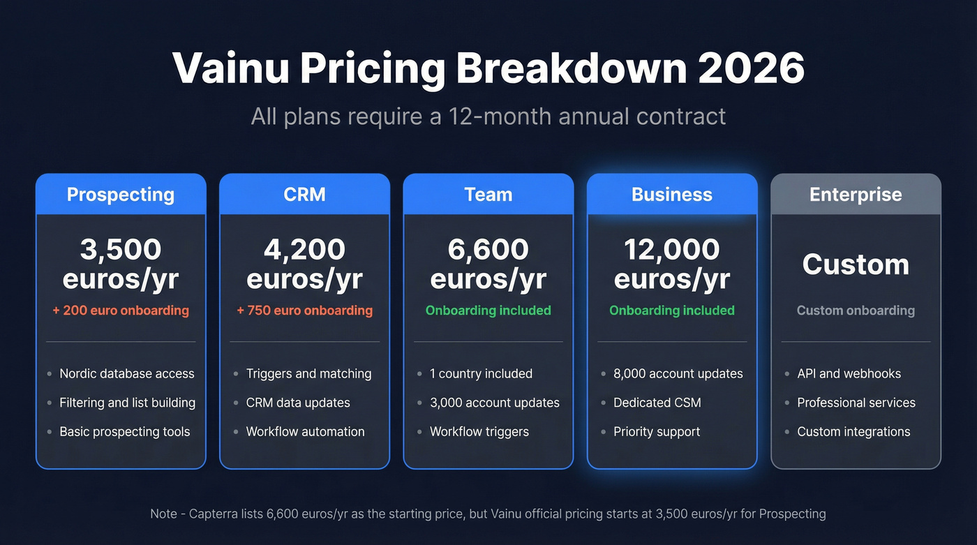 Vainu pricing tiers comparison with annual costs