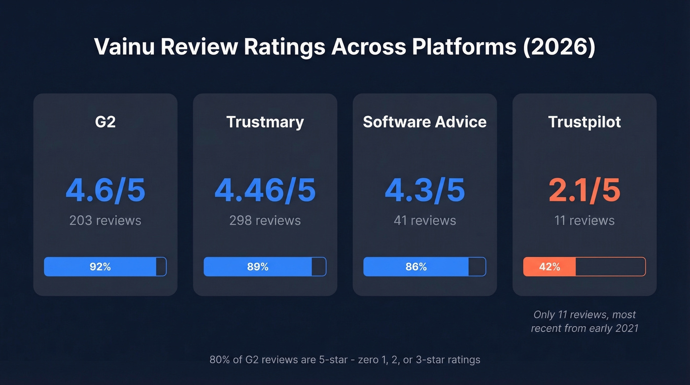 Vainu review ratings across four platforms visualized
