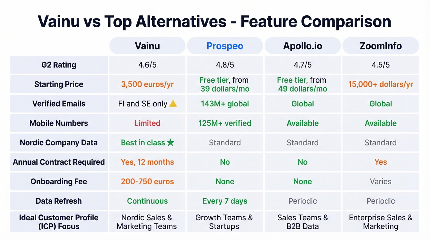 Vainu vs Prospeo vs Apollo vs ZoomInfo comparison
