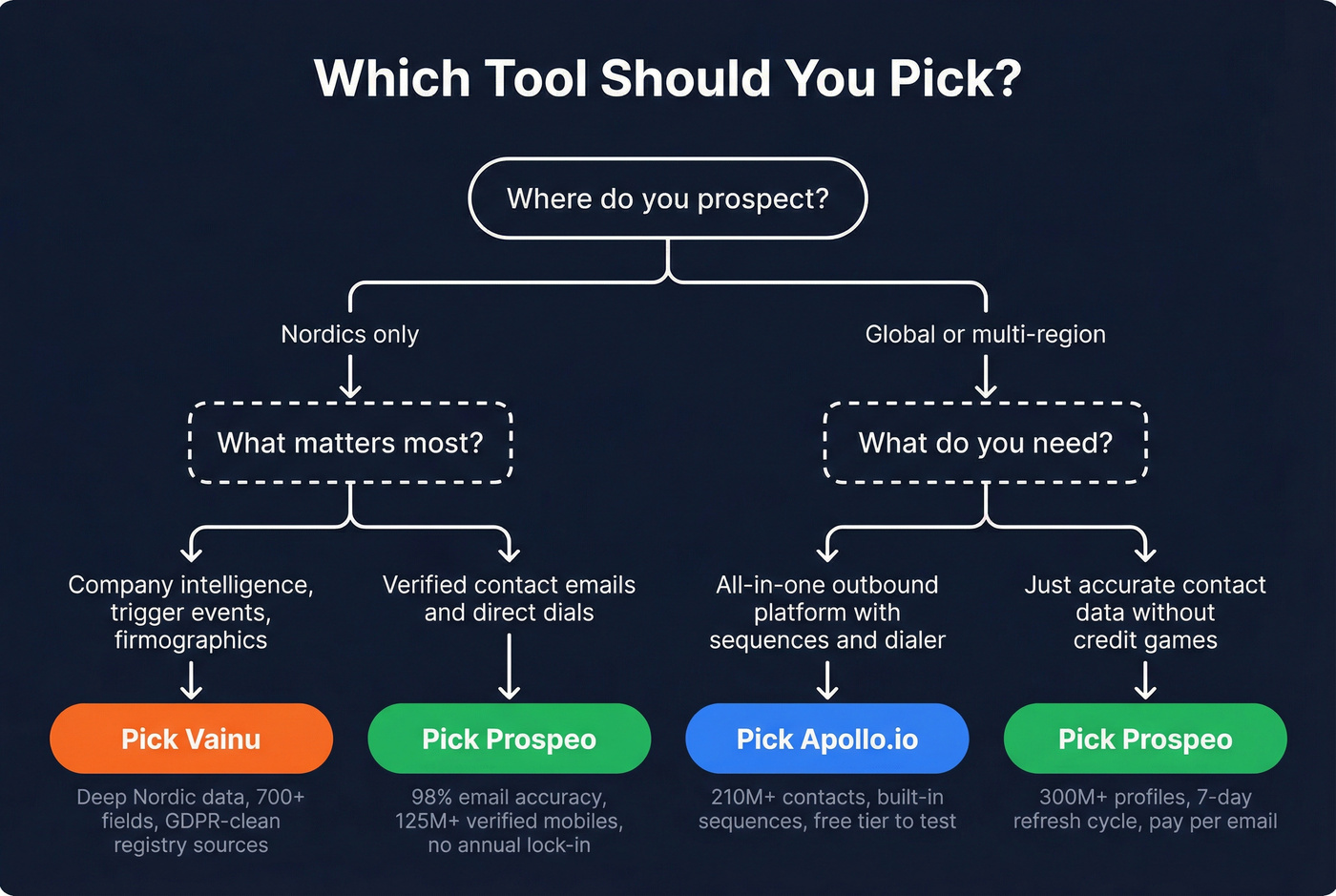 Decision tree flowchart for choosing Vainu or Apollo.io