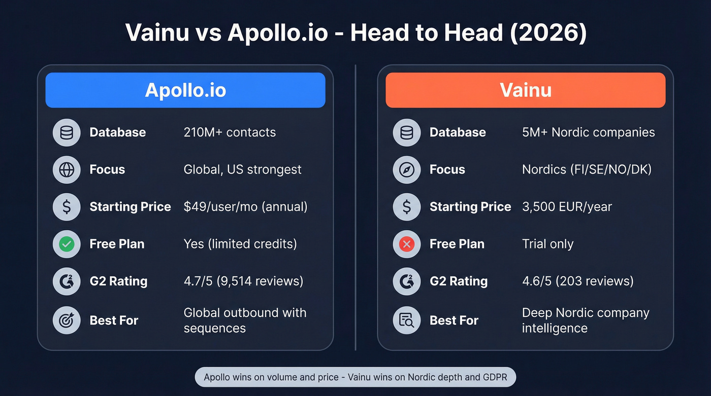 Vainu vs Apollo.io head-to-head feature comparison diagram