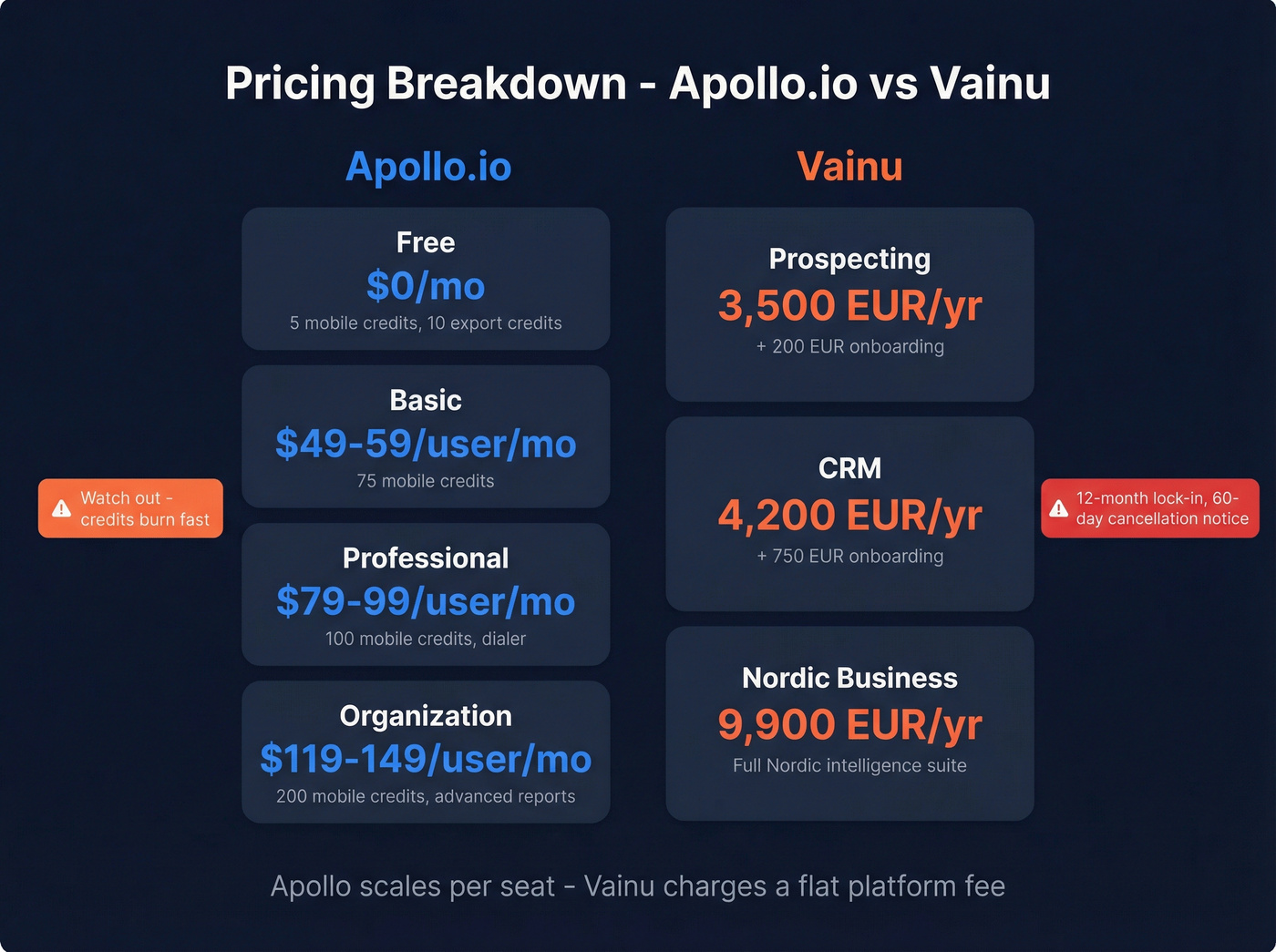 Vainu vs Apollo.io pricing tier breakdown visual