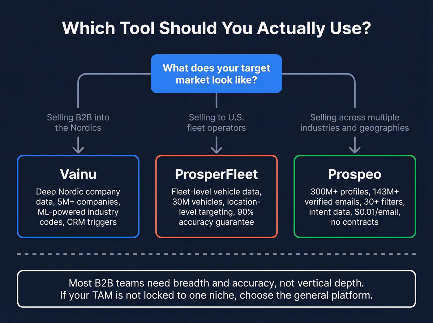 Decision flowchart for choosing Vainu, ProsperFleet, or Prospeo