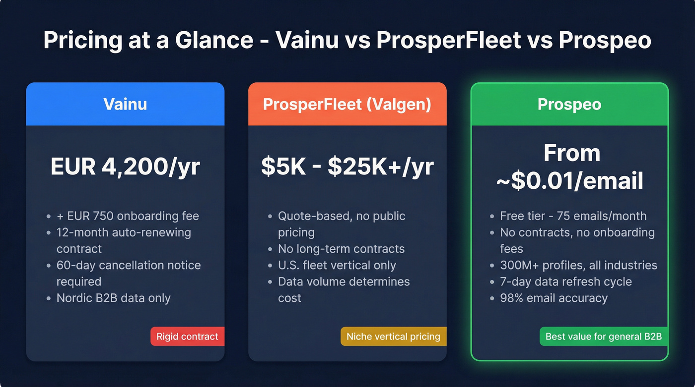 Pricing comparison cards for Vainu, ProsperFleet, and Prospeo
