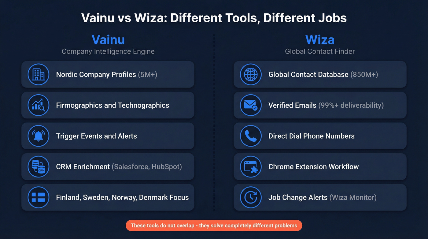 Vainu vs Wiza head-to-head capability comparison diagram