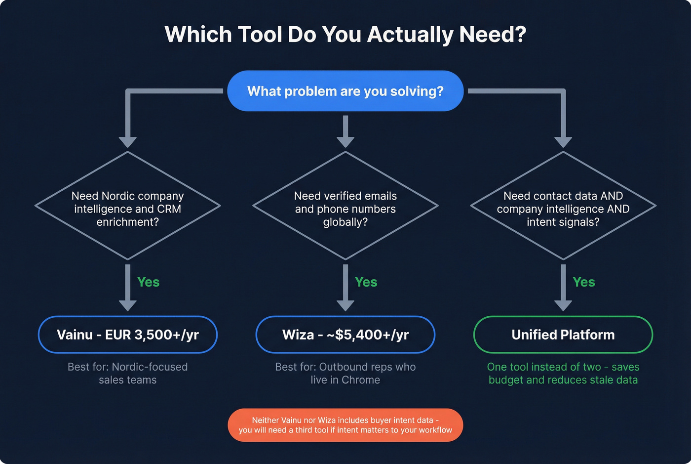 Decision flowchart for choosing Vainu, Wiza, or unified platform