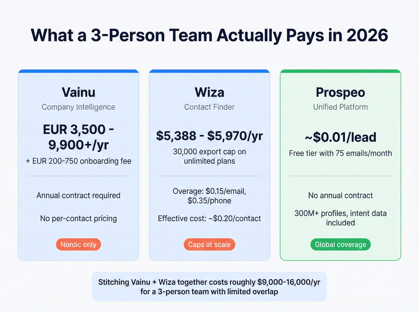 Vainu vs Wiza pricing and cost per contact breakdown