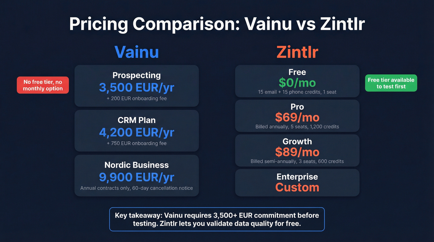 Vainu vs Zintlr pricing tier comparison breakdown