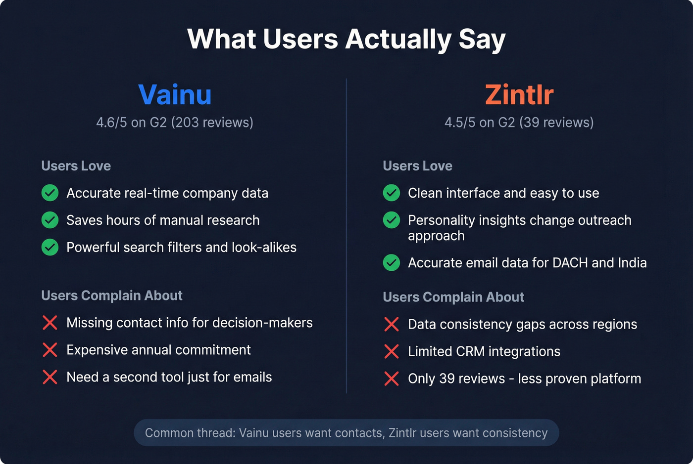 User review highlights for Vainu and Zintlr from G2