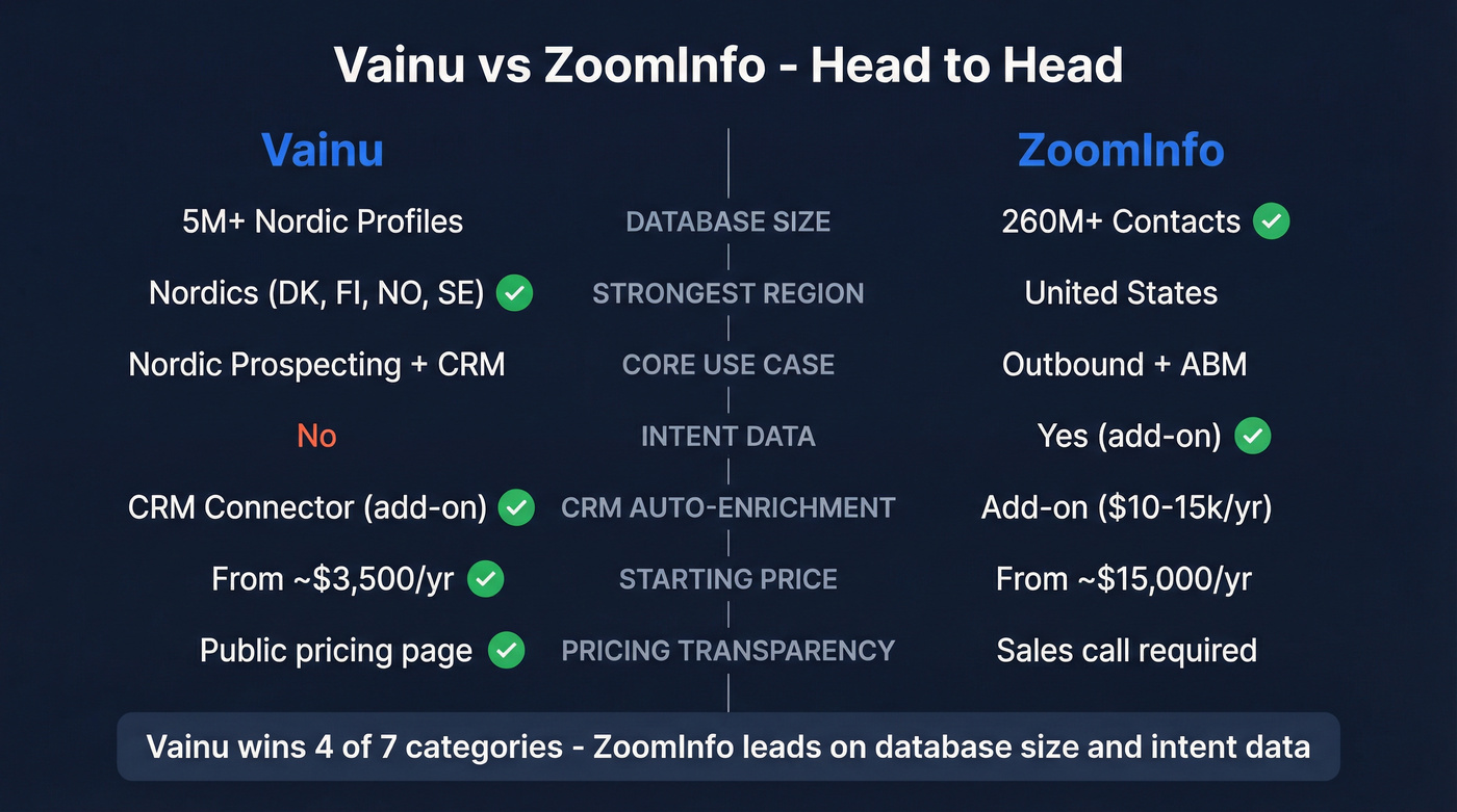 Vainu vs ZoomInfo head-to-head feature comparison diagram
