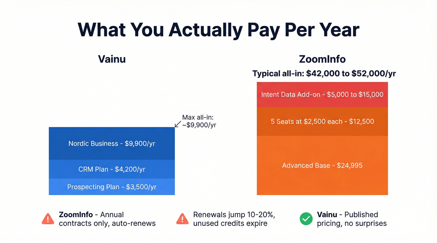 Vainu vs ZoomInfo annual cost breakdown comparison