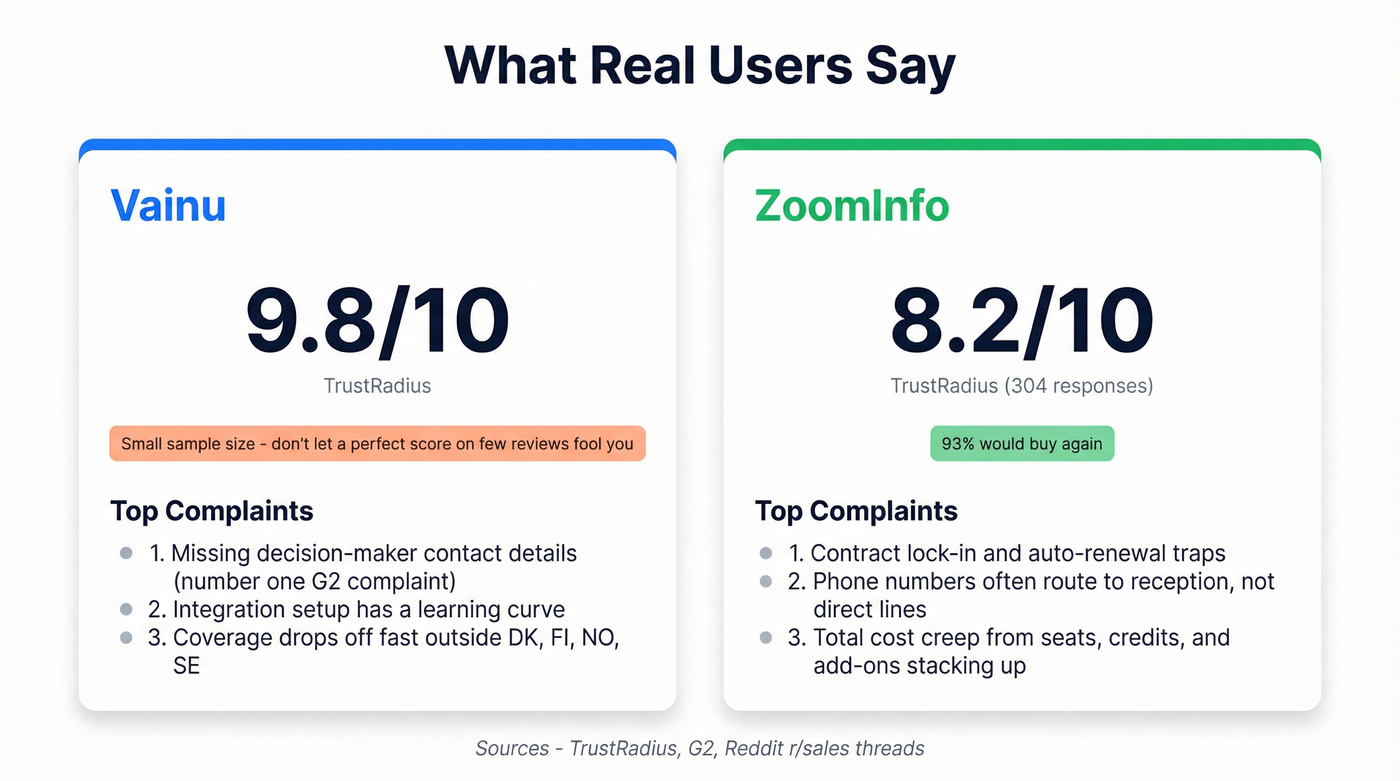 User review scores and common complaints for Vainu and ZoomInfo