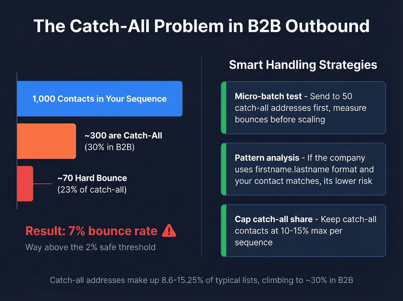 Catch-all email impact on bounce rates visualization