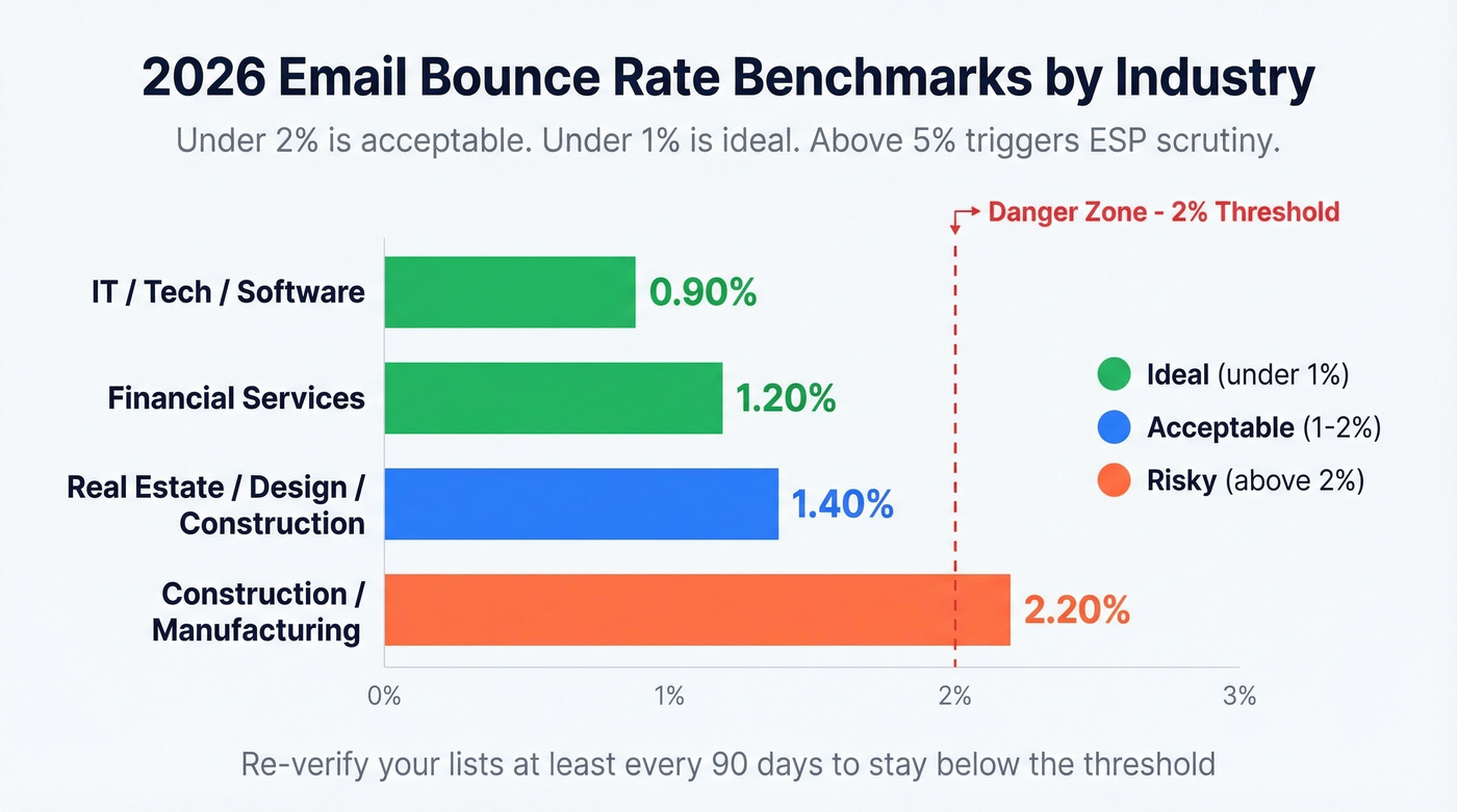 Email bounce rate benchmarks by industry 2026