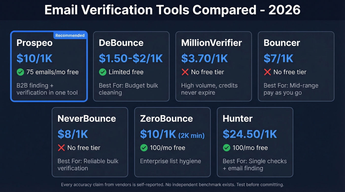Email verification tools comparison pricing and features