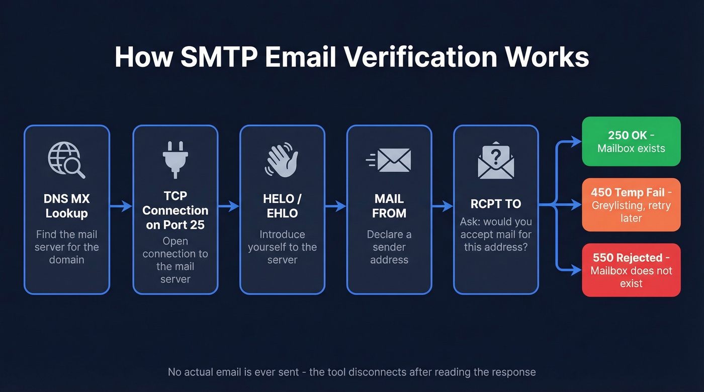 SMTP handshake verification process flow diagram
