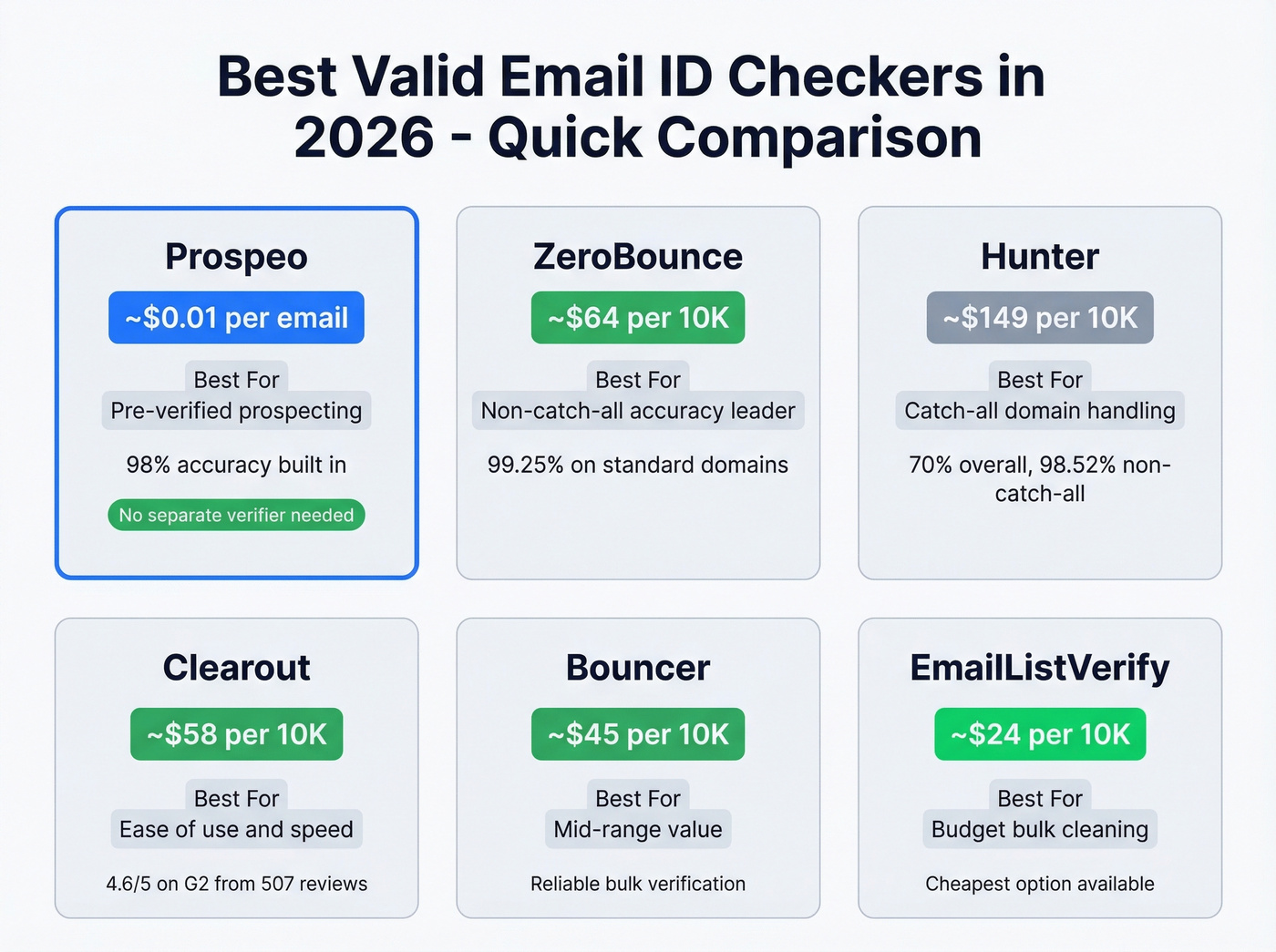 Email verification tools pricing and feature comparison grid
