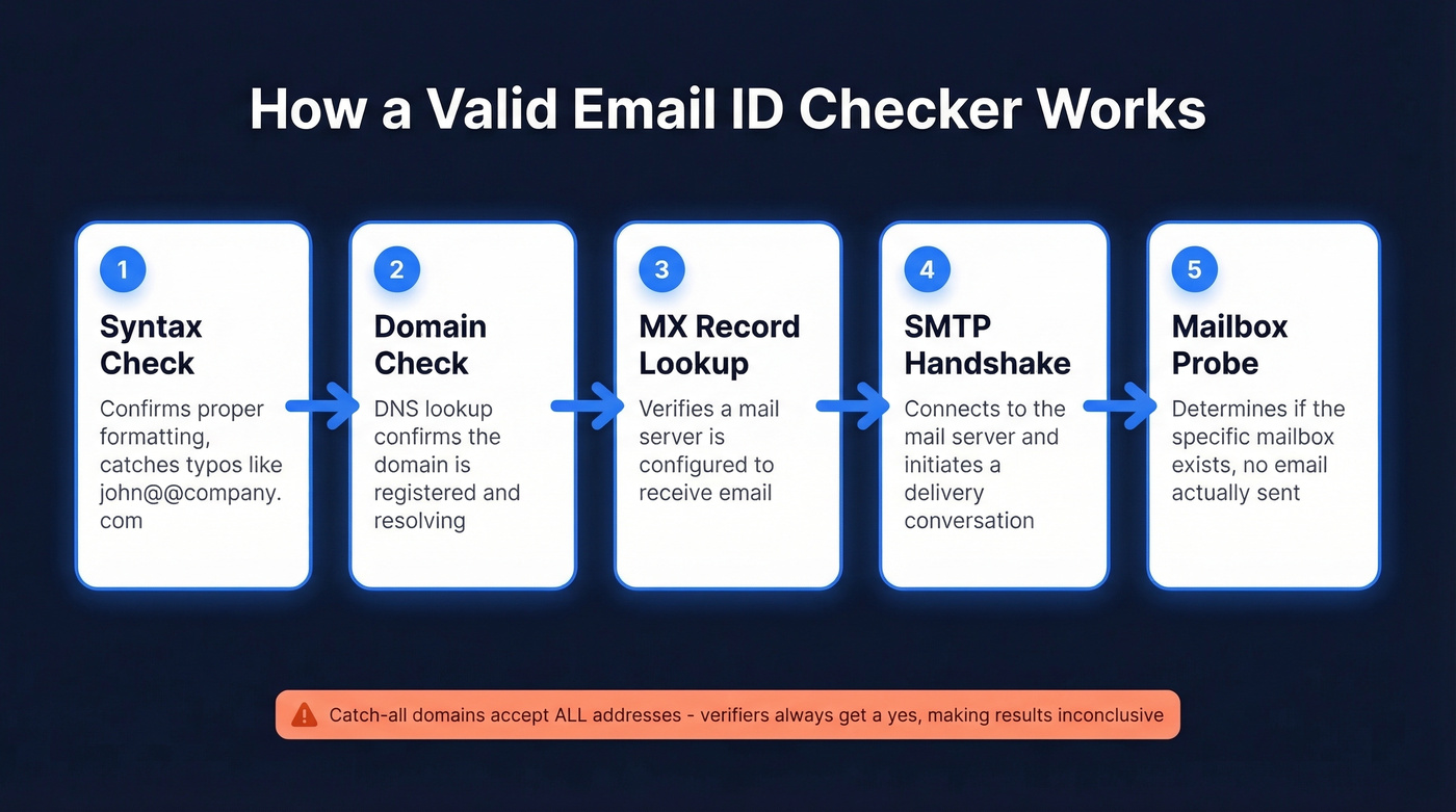 Five-step email verification process flow chart