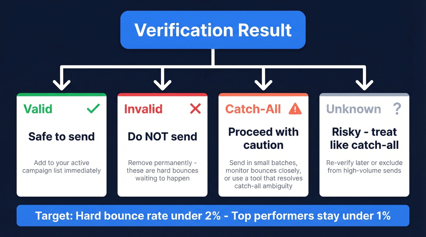 How to handle each email verification result category