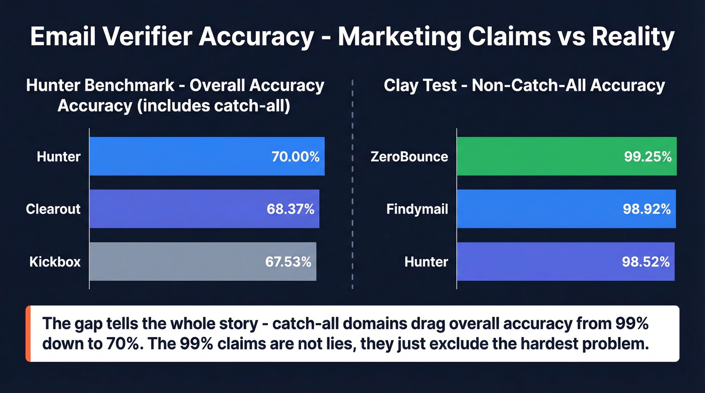 Email verification accuracy benchmarks comparison chart