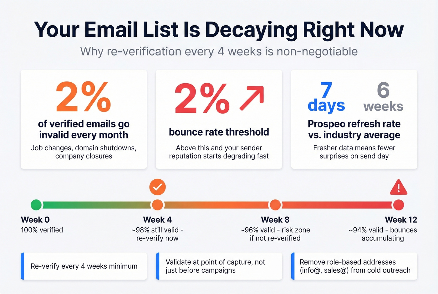 Email list decay and re-verification best practices stats