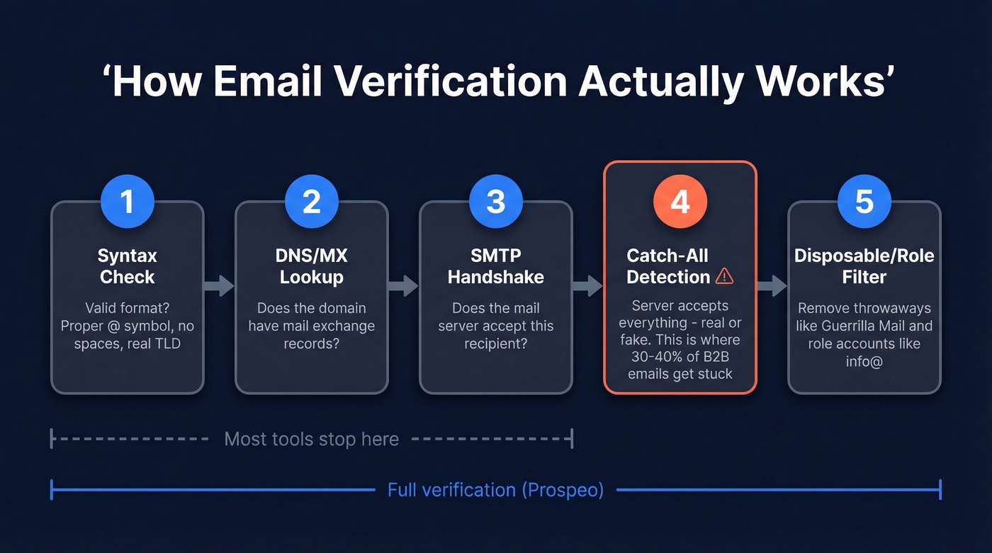 Five-step email verification process flow chart