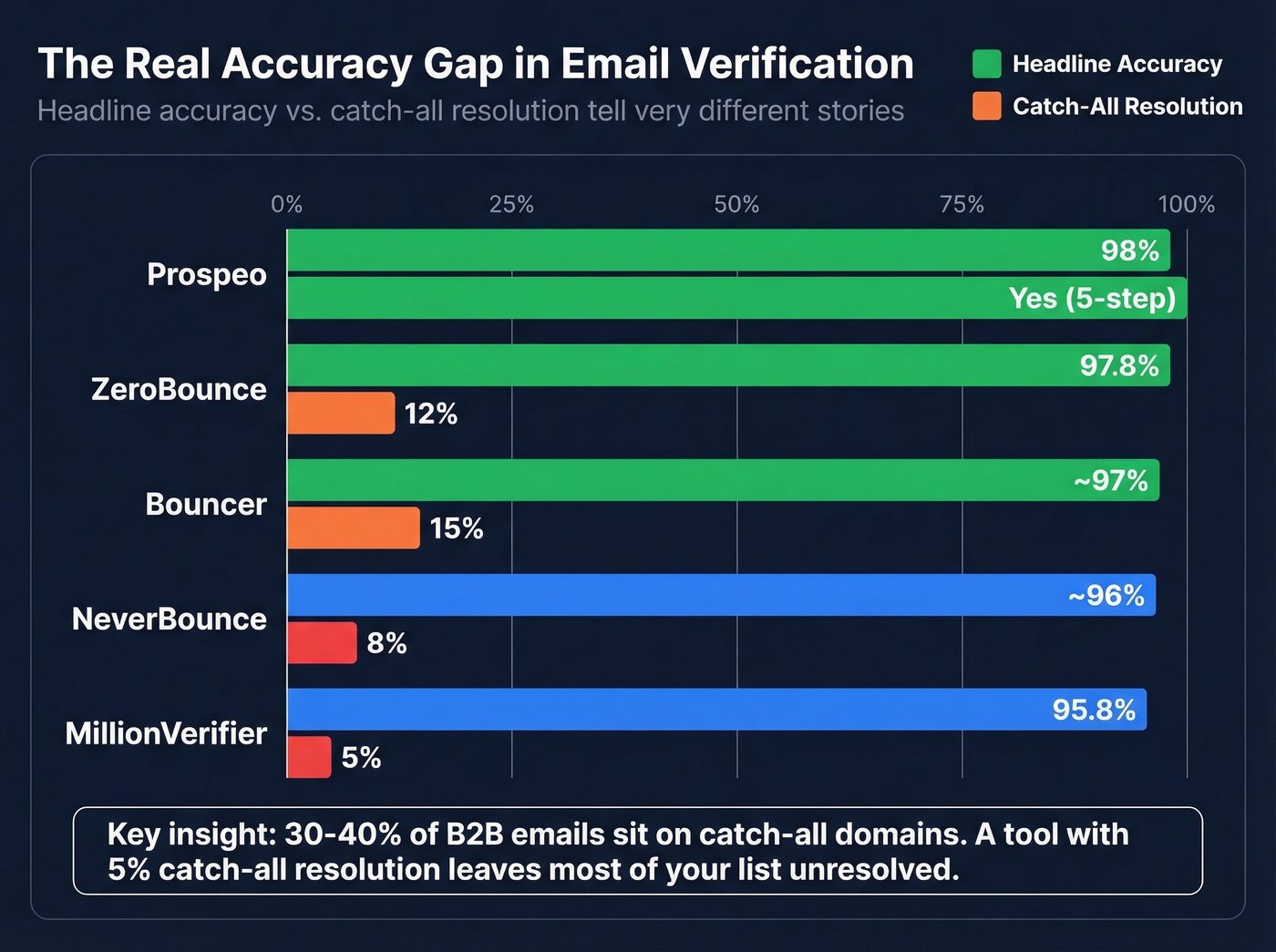 Email verifier accuracy benchmark comparison chart