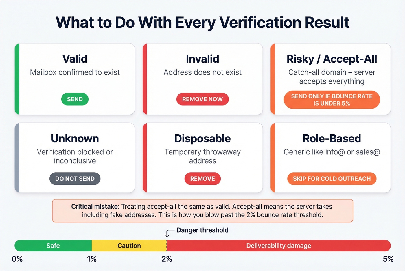 Email verification status decision guide with actions